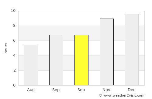 Coihaique average rain in September