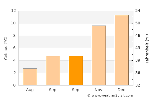 Coihaique average temperature in September