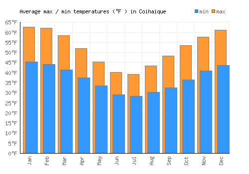 Coihaique average minimum / maximum temperatures (Fahrenheit)