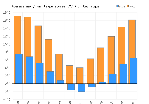 Coihaique average minimum / maximum temperatures (Celsius)