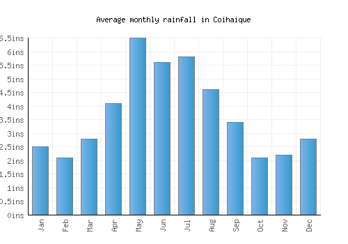 Coihaique monthly rainfall chart (inches)