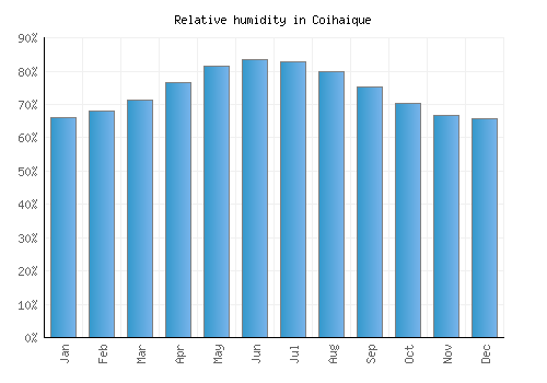Coihaique relative humidity averages