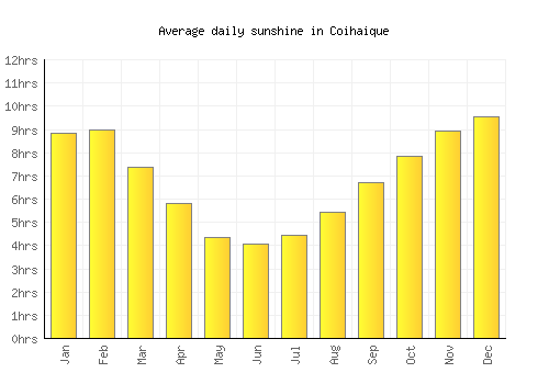 Coihaique average daily sunshine chart