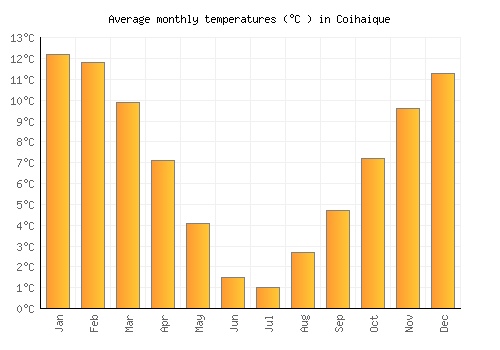 Coihaique average temperature chart (Celsius)
