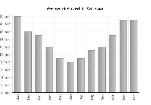Coihaique average winspeed by month (mph)