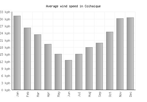 Coihaique average winspeed by month (km/h)
