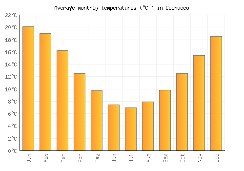 Coihueco average temperature chart (Celsius)