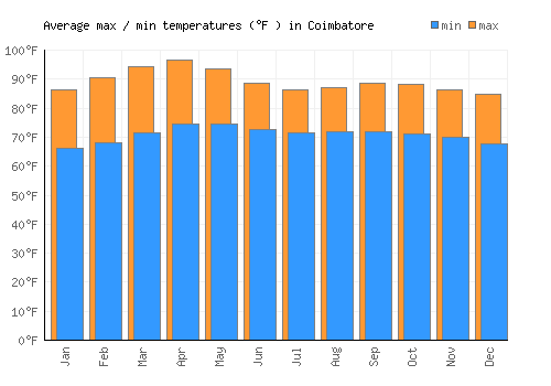 Coimbatore average minimum / maximum temperatures (Fahrenheit)