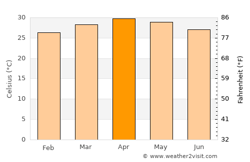 Coimbatore average temperature in April