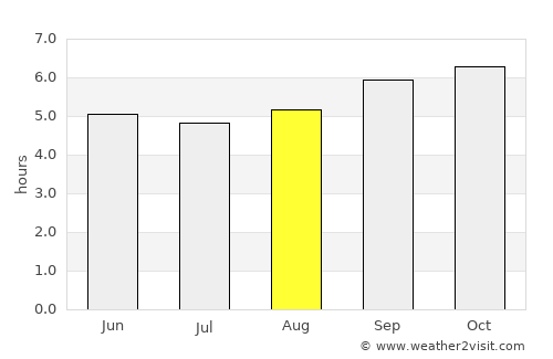 Coimbatore average rain in August