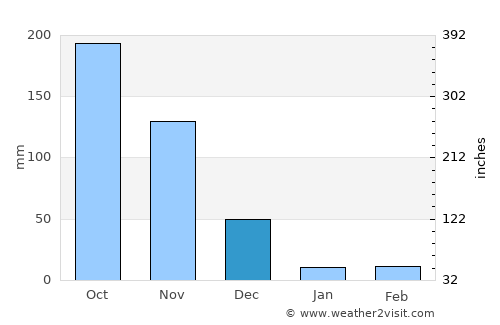 Coimbatore average rain in December