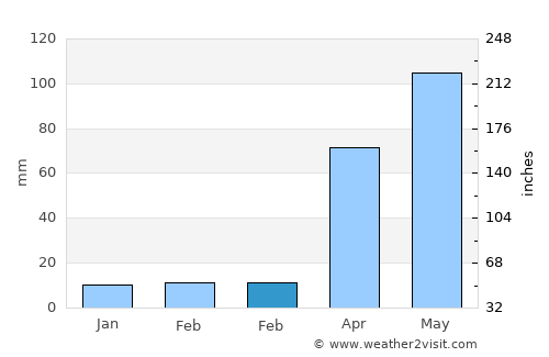 Coimbatore average rain in February