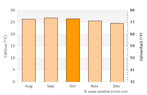 Coimbatore average temperature in October