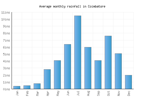 Coimbatore monthly rainfall chart (inches)