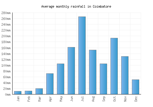 Coimbatore monthly rainfall chart (mm)