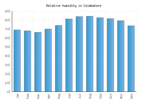 Coimbatore relative humidity averages