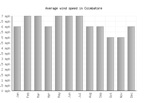 Coimbatore average winspeed by month (mph)