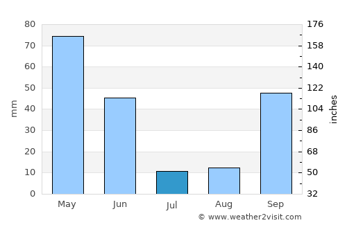 Coimbra average rain in July