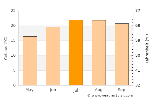 Coimbra average temperature in July