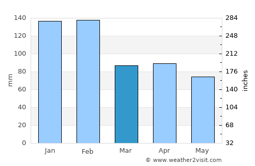 Coimbra average rain in March