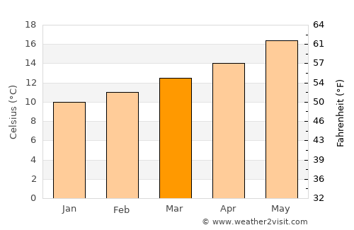 Coimbra average temperature in March