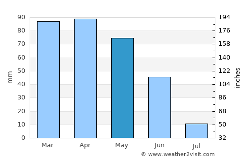 Coimbra average rain in May