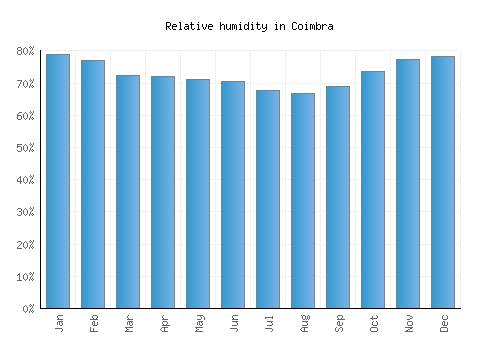 Coimbra relative humidity averages