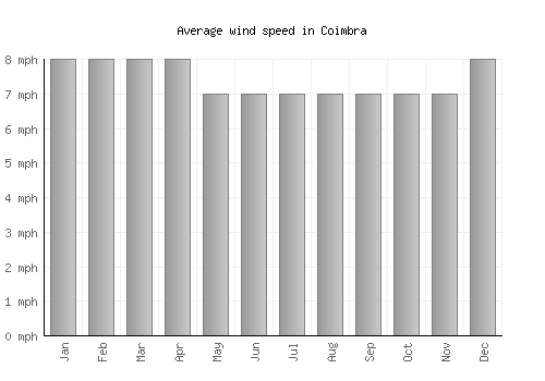 Coimbra average winspeed by month (mph)