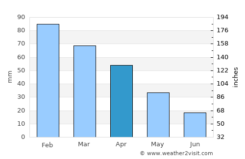 Coín average rain in April