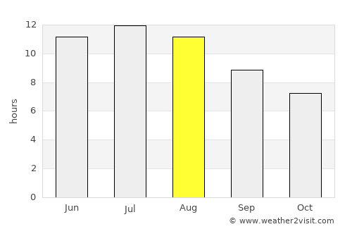 Coín average rain in August