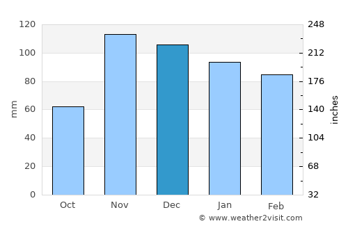 Coín average rain in December
