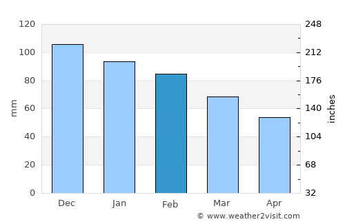 Coín average rain in February