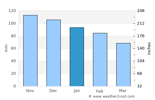Coín average rain in January