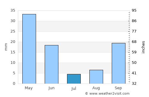Coín average rain in July