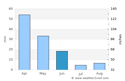 Coín average rain in June