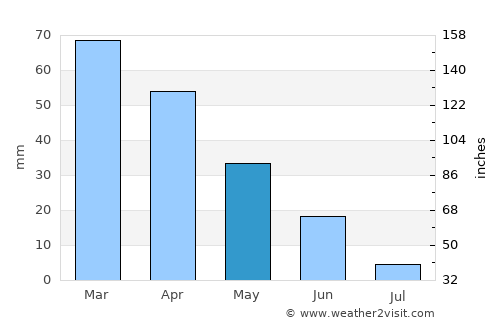 Coín average rain in May