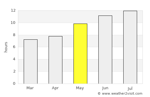 Coín average rain in May