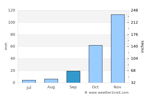 Coín average rain in September