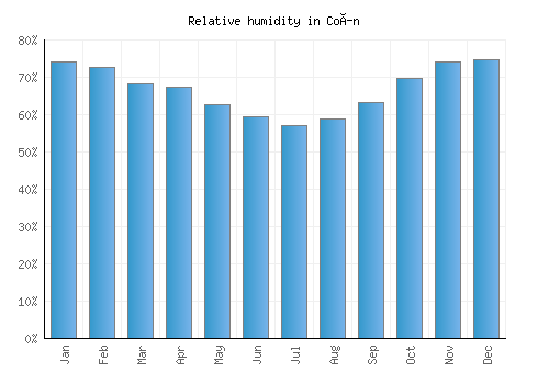 Coín relative humidity averages