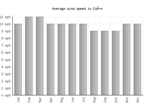 Coín average winspeed by month (mph)