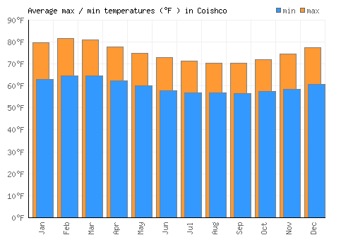 Coishco average minimum / maximum temperatures (Fahrenheit)