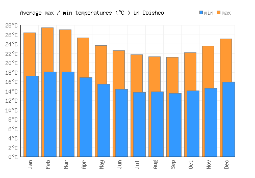 Coishco average minimum / maximum temperatures (Celsius)