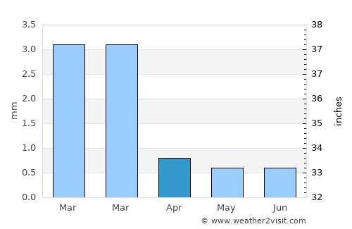 Coishco average rain in April