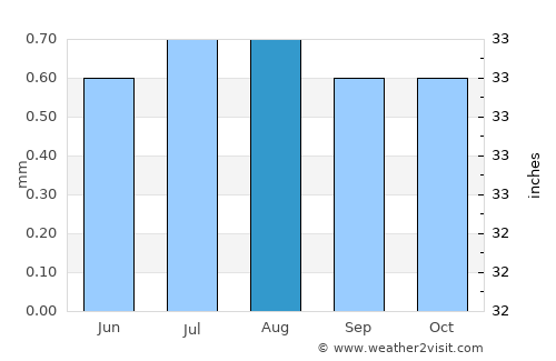 Coishco average rain in August