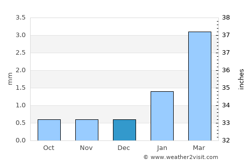 Coishco average rain in December