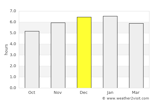 Coishco average rain in December