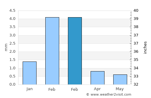 Coishco average rain in February