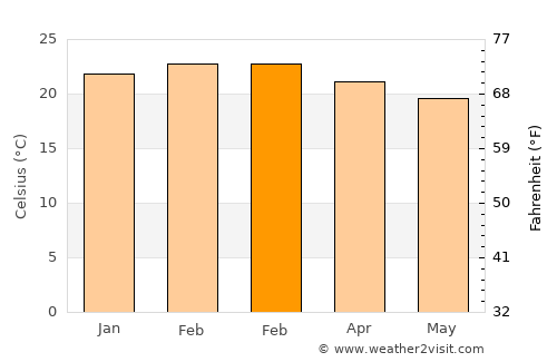 Coishco average temperature in February