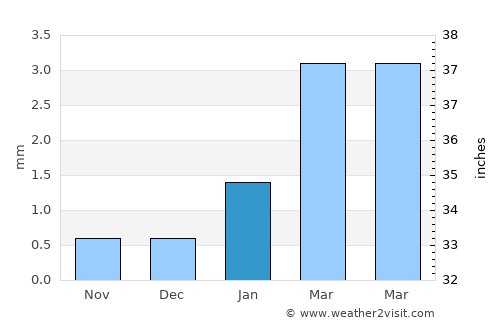 Coishco average rain in January