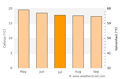 Coishco average temperature in July